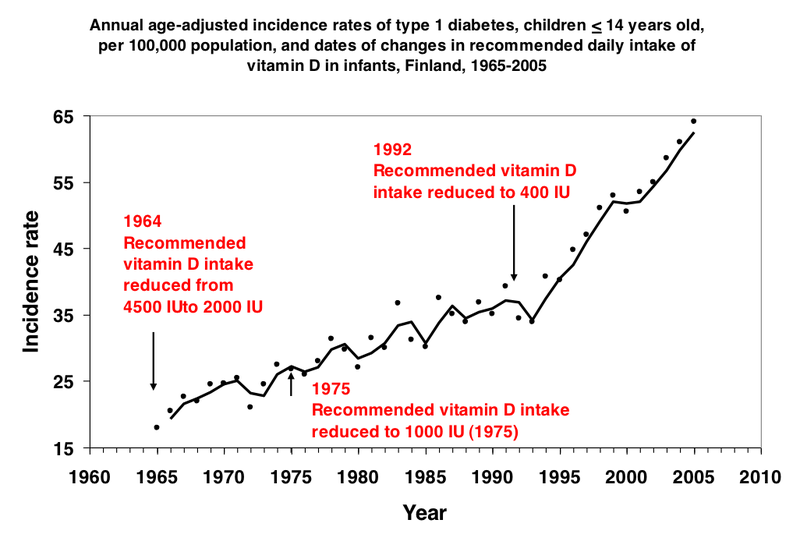 Finland Diabetes and D chart