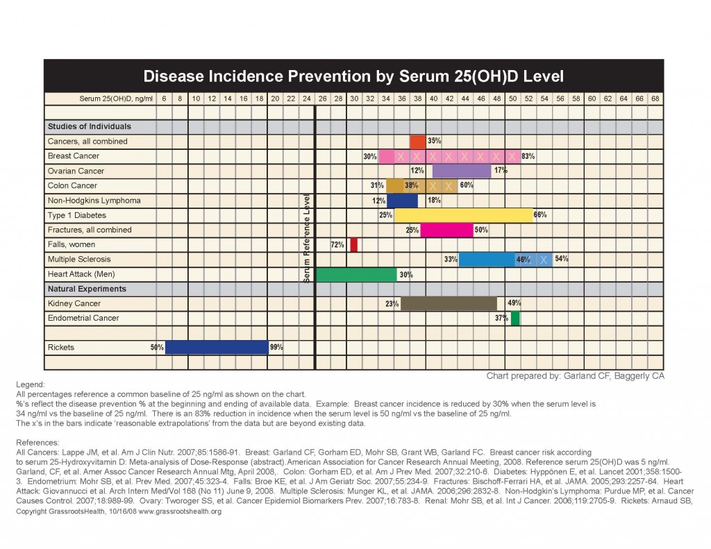 vitamin D Deficiency Diseases by Blood Level